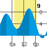 Tide chart for Newport, Yaquina Bay, Oregon on 2021/10/9