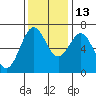 Tide chart for Newport, Yaquina Bay, Oregon on 2021/11/13