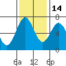 Tide chart for Newport, Yaquina Bay, Oregon on 2021/11/14