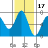 Tide chart for Newport, Yaquina Bay, Oregon on 2021/11/17