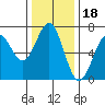 Tide chart for Newport, Yaquina Bay, Oregon on 2021/11/18