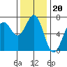 Tide chart for Newport, Yaquina Bay, Oregon on 2021/11/20