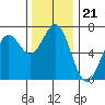 Tide chart for Newport, Yaquina Bay, Oregon on 2021/11/21