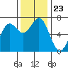 Tide chart for Newport, Yaquina Bay, Oregon on 2021/11/23