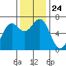 Tide chart for Newport, Yaquina Bay, Oregon on 2021/11/24