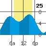 Tide chart for Newport, Yaquina Bay, Oregon on 2021/11/25