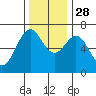 Tide chart for Newport, Yaquina Bay, Oregon on 2021/11/28