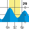 Tide chart for Newport, Yaquina Bay, Oregon on 2021/11/29
