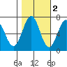 Tide chart for Newport, Yaquina Bay, Oregon on 2021/11/2