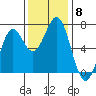 Tide chart for Newport, Yaquina Bay, Oregon on 2021/11/8