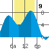 Tide chart for Newport, Yaquina Bay, Oregon on 2021/11/9