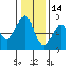Tide chart for Newport, Oregon on 2021/12/14