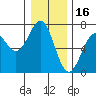 Tide chart for Newport, Oregon on 2021/12/16