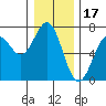 Tide chart for Newport, Oregon on 2021/12/17