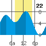 Tide chart for Newport, Oregon on 2021/12/22