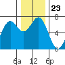 Tide chart for Newport, Yaquina Bay, Oregon on 2021/12/23