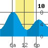 Tide chart for Newport, Yaquina Bay, Oregon on 2022/01/10