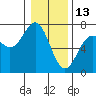 Tide chart for Newport Oregon, Yaquina Bay, Oregon on 2022/01/13