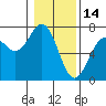 Tide chart for Newport, Yaquina Bay, Oregon on 2022/01/14