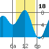 Tide chart for Newport, Yaquina Bay, Oregon on 2022/01/18