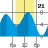 Tide chart for Newport Oregon, Yaquina Bay, Oregon on 2022/01/21