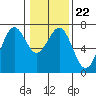 Tide chart for Newport Oregon, Yaquina Bay, Oregon on 2022/01/22