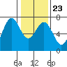 Tide chart for Newport, Yaquina Bay, Oregon on 2022/01/23