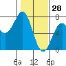 Tide chart for Newport, Yaquina Bay, Oregon on 2022/01/28