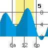 Tide chart for Newport, Yaquina Bay, Oregon on 2022/01/5
