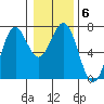Tide chart for Newport Oregon, Yaquina Bay, Oregon on 2022/01/6