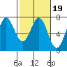 Tide chart for Newport Oregon, Yaquina Bay, Oregon on 2022/02/19
