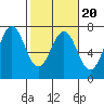 Tide chart for Newport Oregon, Yaquina Bay, Oregon on 2022/02/20