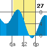 Tide chart for Newport Oregon, Yaquina Bay, Oregon on 2022/02/27