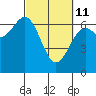 Tide chart for Newport, Yaquina Bay, Oregon on 2022/03/11
