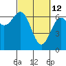 Tide chart for Newport, Yaquina Bay, Oregon on 2022/03/12