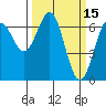 Tide chart for Newport, Yaquina Bay, Oregon on 2022/03/15