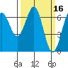 Tide chart for Newport, Yaquina Bay, Oregon on 2022/03/16