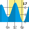 Tide chart for Newport, Yaquina Bay, Oregon on 2022/03/17