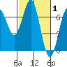 Tide chart for Newport Oregon, Yaquina Bay, Oregon on 2022/03/1