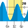 Tide chart for Newport, Yaquina Bay, Oregon on 2022/03/20