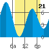 Tide chart for Newport, Yaquina Bay, Oregon on 2022/03/21