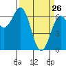 Tide chart for Newport, Yaquina Bay, Oregon on 2022/03/26