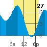 Tide chart for Newport, Yaquina Bay, Oregon on 2022/03/27