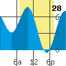 Tide chart for Newport, Yaquina Bay, Oregon on 2022/03/28