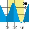 Tide chart for Newport, Yaquina Bay, Oregon on 2022/03/29