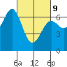 Tide chart for Newport, Yaquina Bay, Oregon on 2022/03/9