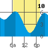 Tide chart for Newport Oregon, Yaquina Bay, Oregon on 2022/04/10