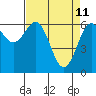 Tide chart for Newport Oregon, Yaquina Bay, Oregon on 2022/04/11