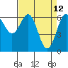 Tide chart for Newport Oregon, Yaquina Bay, Oregon on 2022/04/12
