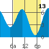 Tide chart for Newport Oregon, Yaquina Bay, Oregon on 2022/04/13